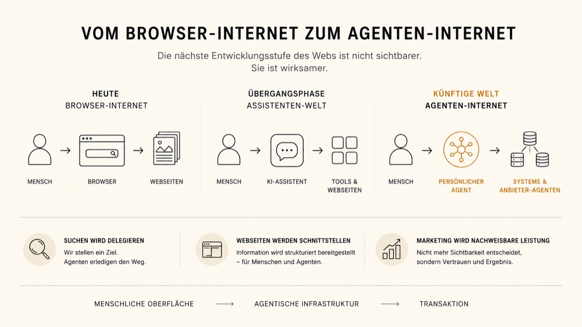 Diagramm in drei Stufen: HEUTE (Mensch → Browser → Webseiten), ÜBERGANGSPHASE (Mensch → KI-Assistent → Tools & Webseiten), KÜNFTIGE WELT (Mensch → persönlicher Agent → Systeme & Anbieter-Agenten). Darunter drei Verschiebungen: Suchen wird delegieren, Webseiten werden Schnittstellen, Marketing wird nachweisbare Leistung.